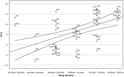 Sleep and happiness: socio-economic, population and cultural correlates of sleep duration and subjective well-being in 52 countries